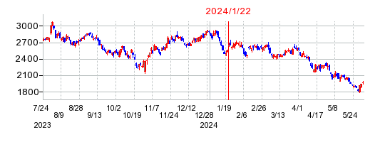 2024年1月22日 11:21前後のの株価チャート